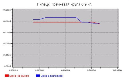 Крупяные цены Липецка