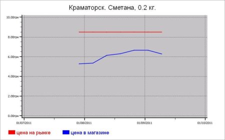 Украина: молочные цены Краматорска