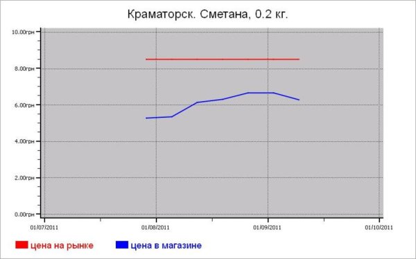 Украина: молочные цены Краматорска