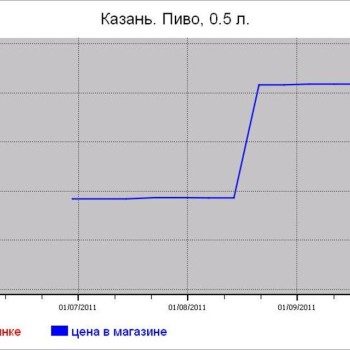 Алкогольные цены Казани