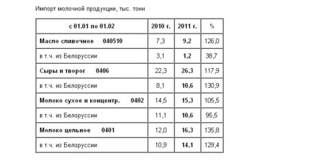 Рынок молока – текущая ситуация на 4 апреля
