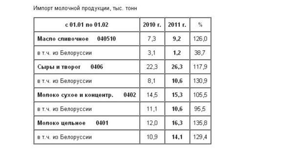 Рынок молока – текущая ситуация на 4 апреля