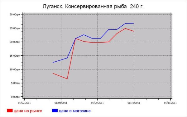 Украина: рыбные цены Лутугино