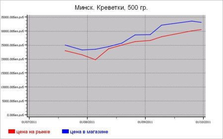 Рыбные цены Минска