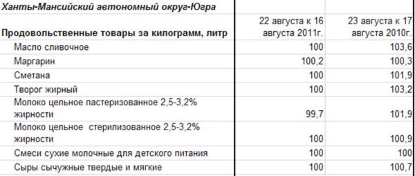 Ханты-Мансийский АО: изменение цен на молоко