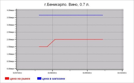 Испания: алкогольные цены Беникарло