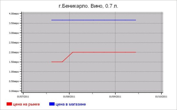 Испания: алкогольные цены Беникарло