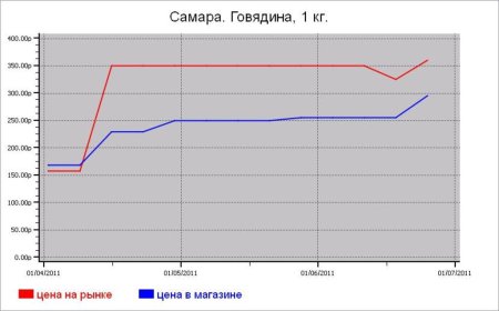 Мясные цены Самары