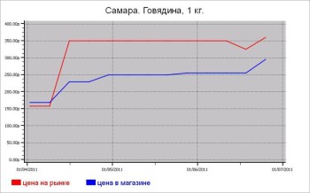 Мясные цены Самары