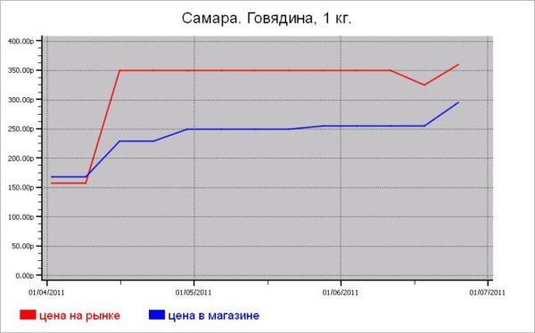 Мясные цены Самары