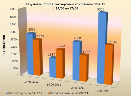 Фьючерсный контракт на пшеницу