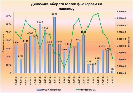Фьючерсный контракт на пшеницу: итоги торгов за апрель
