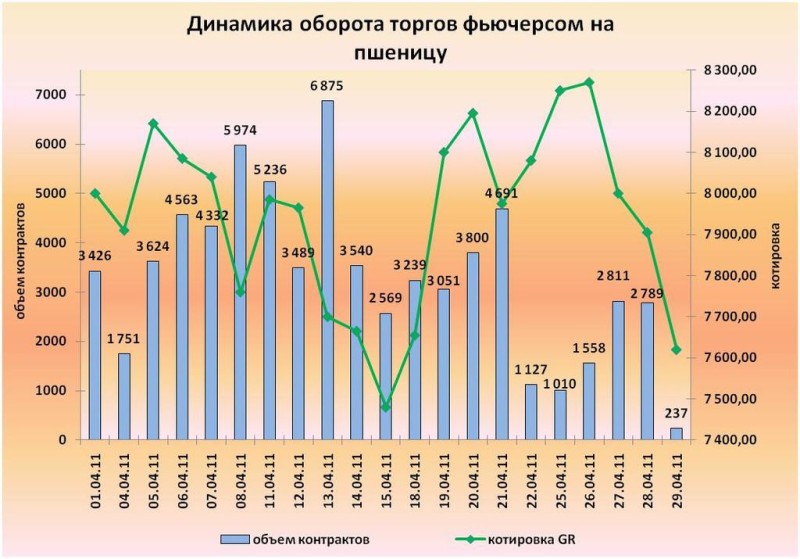 Фьючерсный контракт на пшеницу: итоги торгов за апрель