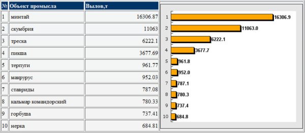 Анализ вылова рыбы