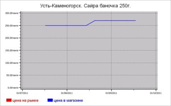 Рыбные цены Усть-Каменогорска