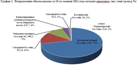 Экспорт в Китай увеличился на 7%