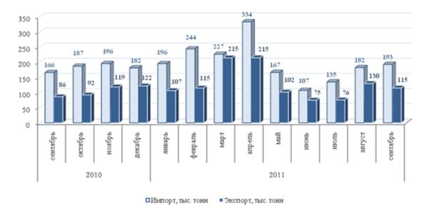Экспорт горбуши увеличился в 3 раза