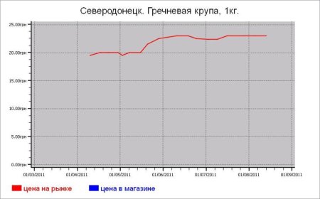 Крупяные цены Северодонецка