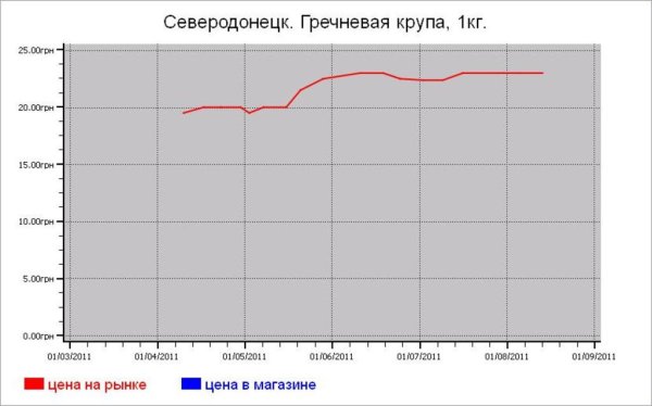 Крупяные цены Северодонецка