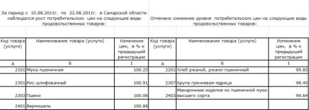Изменение цен на крупу Самарской области