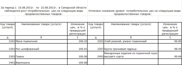 Изменение цен на крупу Самарской области