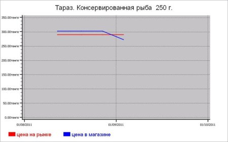 Рыбные цены Тараза