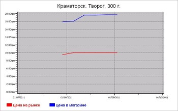 Молочные цены Краматорска