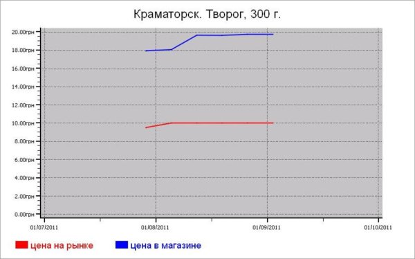 Молочные цены Краматорска