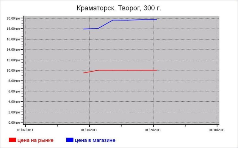 Молочные цены Краматорска