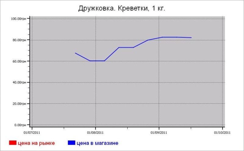 Рыбные цены Дружковки