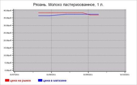 Молочные цены Рязани