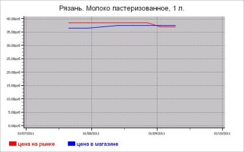Молочные цены Рязани