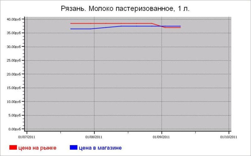 Молочные цены Рязани