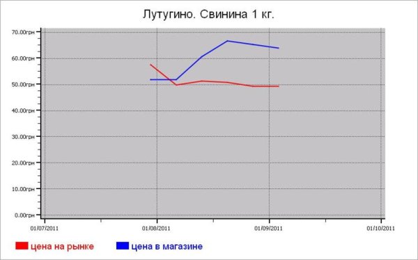 Мясные цены Лутугино