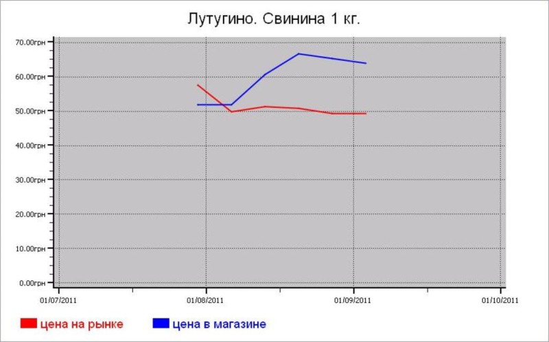 Мясные цены Лутугино