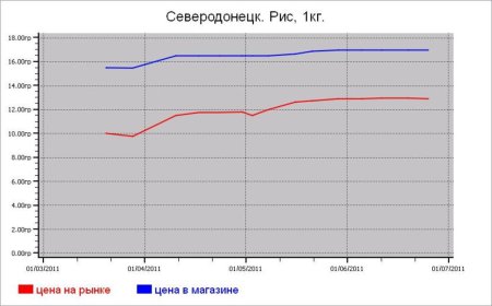 Крупяные цены Северодонецка