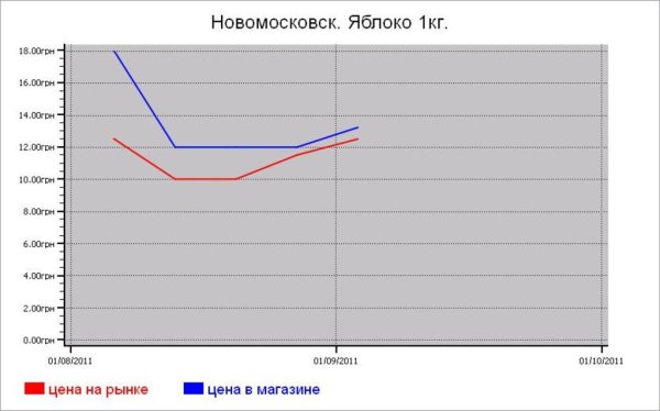 Молочные цены Новомосковска
