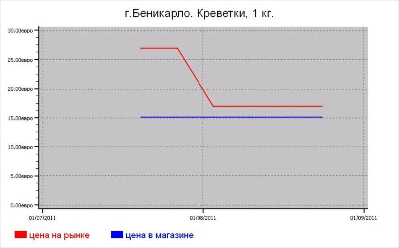 Испания: рыбные цены Беникарло