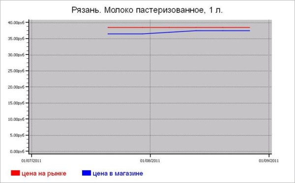 Молочные цены Рязани
