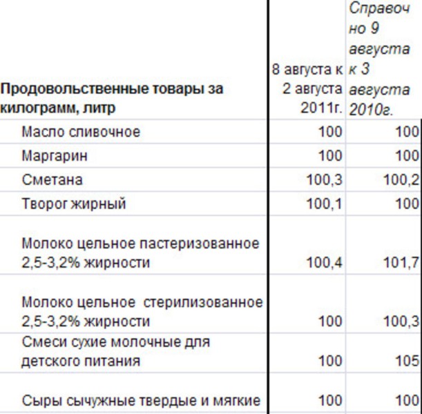 Ямало-Ненецкий АО: изменение цен на молоко