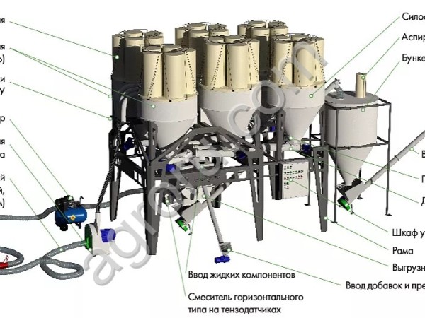 Умный комбикормовый завод «Доза-2-6 Оптимум» (рассыпной комбикорм)