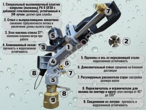 Спринклер для полива ATOM 22