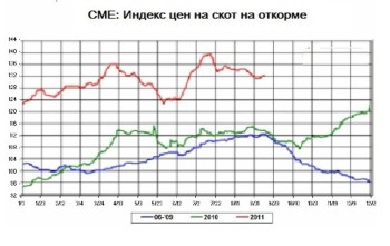 Скот на откорме дешевеет