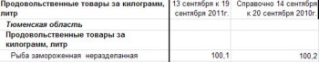Изменение цен на рыбу Тюменской области