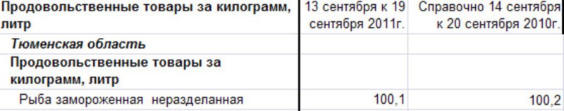 Изменение цен на рыбу Тюменской области
