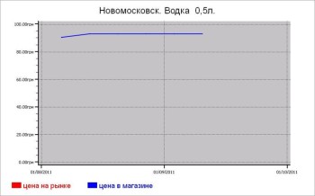 Украина: алкогольные цены Новомосковска