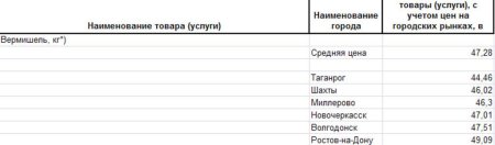 Анализ крупяных цен по Ростовской области