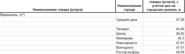 Анализ крупяных цен по Ростовской области