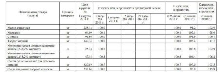 Изменение цен на молоко Марий Эл