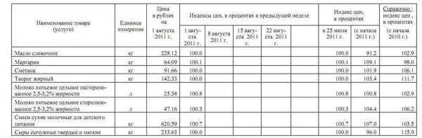 Изменение цен на молоко Марий Эл